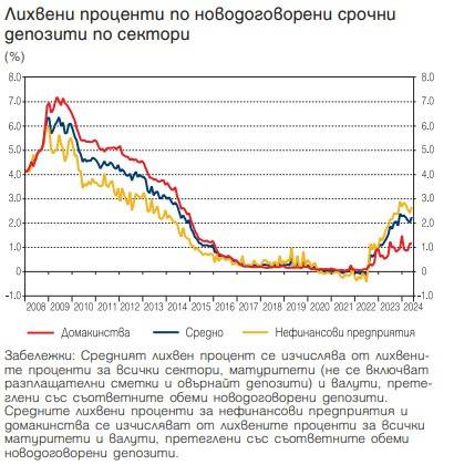 Лихвени проценти по новодоговорени срочни депозити по сектори